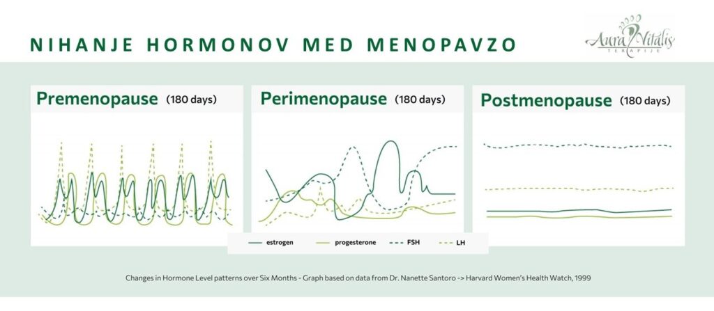 nihanja hormonov med perimenopavzo in menopavzo